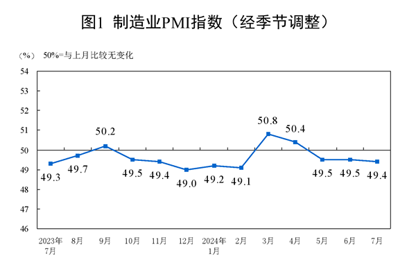 2024年7月中国采购经理指数运行情况