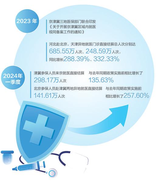 着力解决区域参保群众关注的急难愁盼问题 京津冀医保协同发展成效持续显现