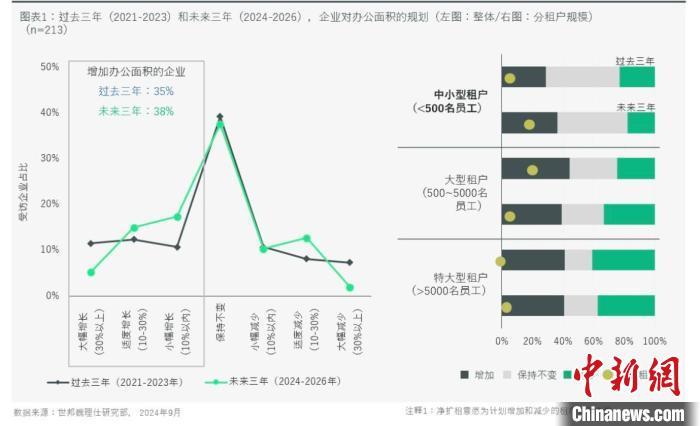 《2024年中国办公楼租户调查》：中国办公楼市场增长潜力犹存