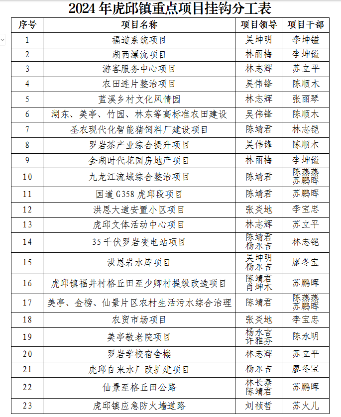 福建安溪虎邱镇:深化拓展"书记抓前期","三个一"推动项目提质效