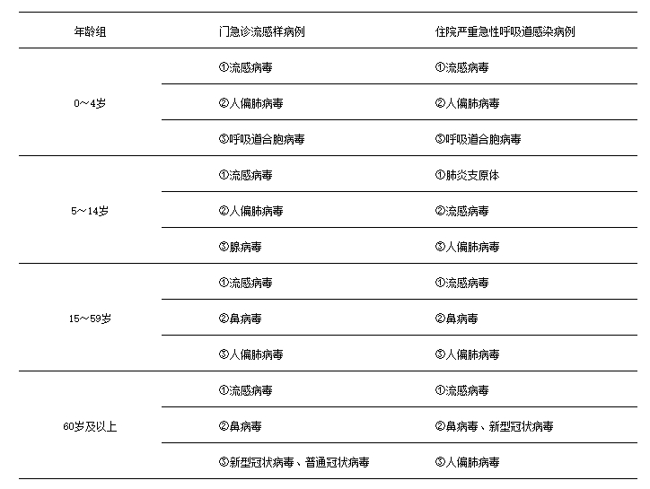 流感、人偏肺病毒等呼吸道感染病例扎堆！一文讲清用药、预防方法