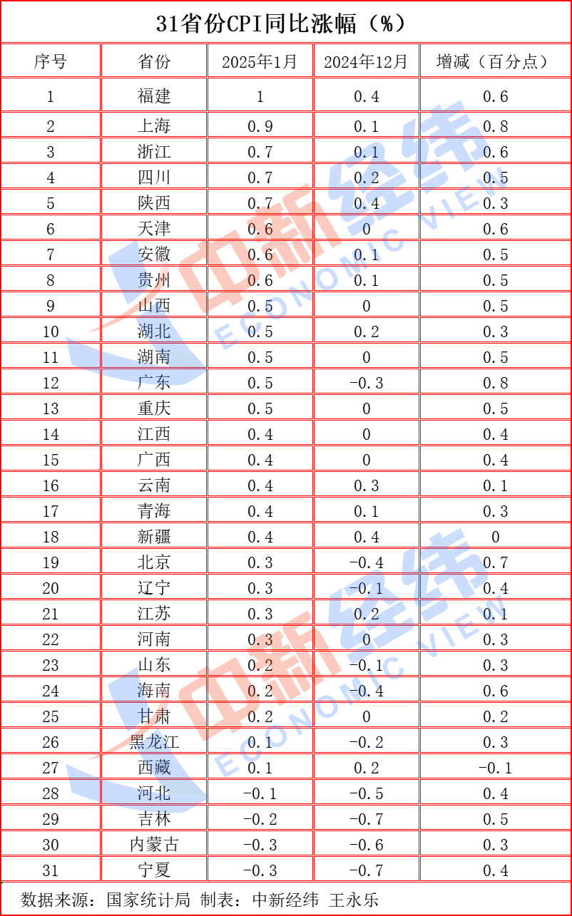 31省份1月CPI出炉：27地上涨，宁夏“11连降”_中国网