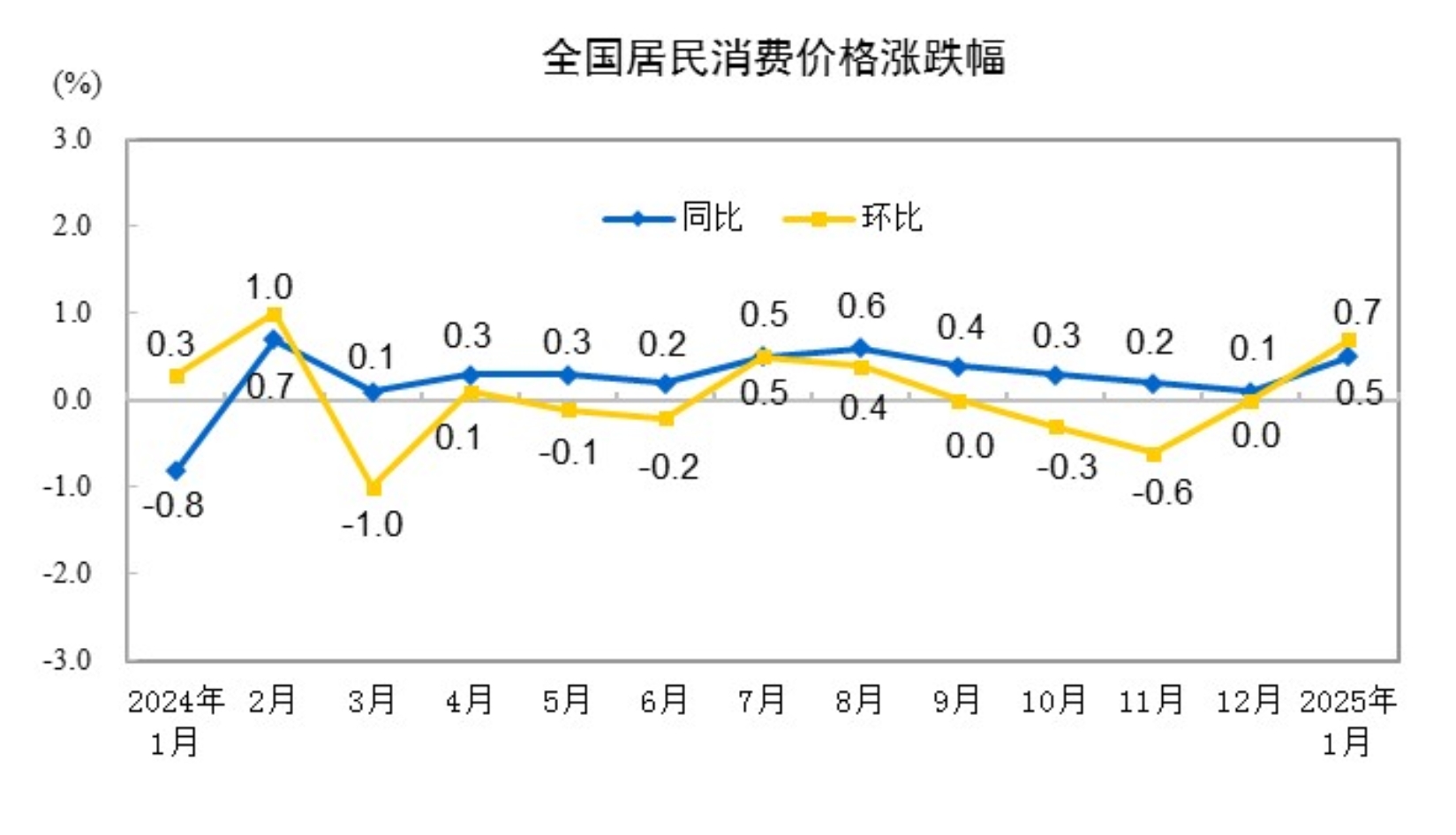 31省份1月CPI出炉：27地上涨 宁夏“11连降”