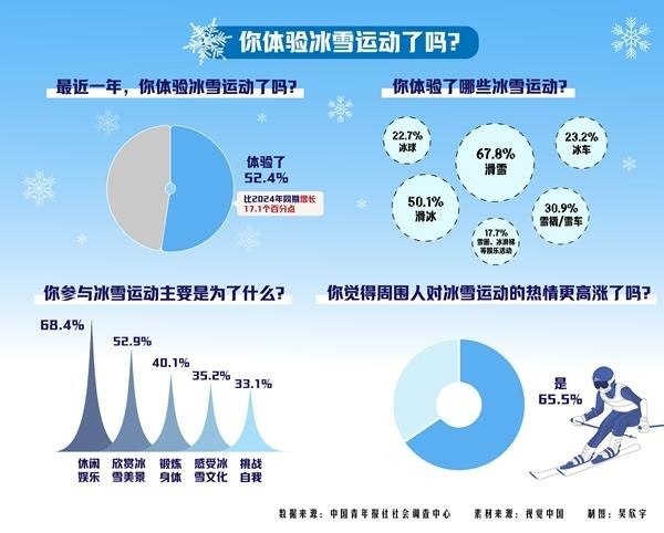 哈尔滨亚冬会激发新一轮冰雪运动热 74.9%受访者感觉冰雪运动热正由北方辐射到南方