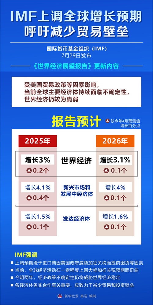 IMF上調全球增長預期 呼籲減少貿易壁壘_中國網