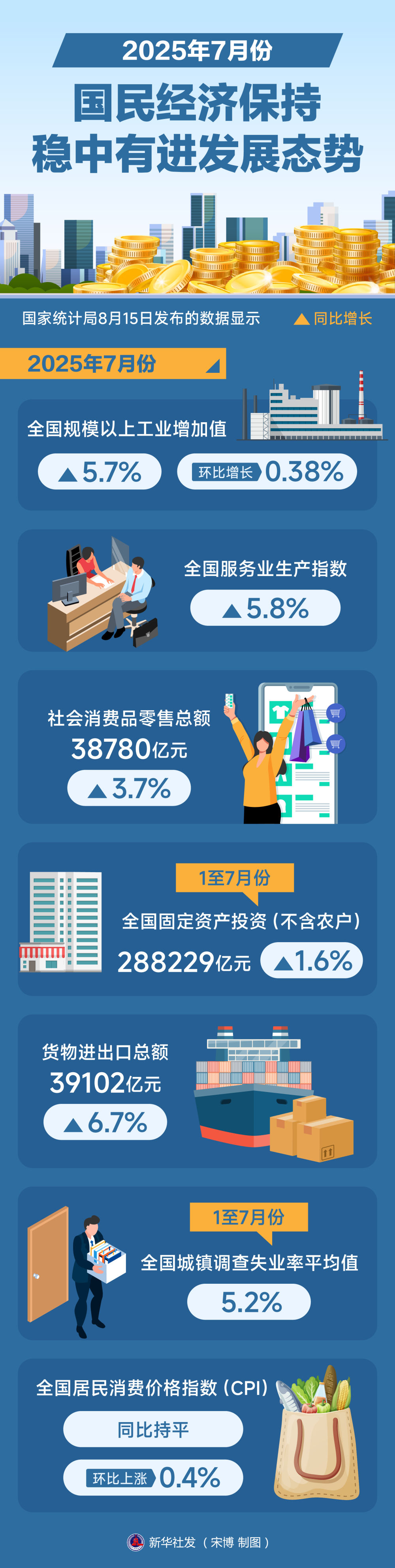 数说中国丨2025年7月份国民经济保持稳中有进发展态势_中国网