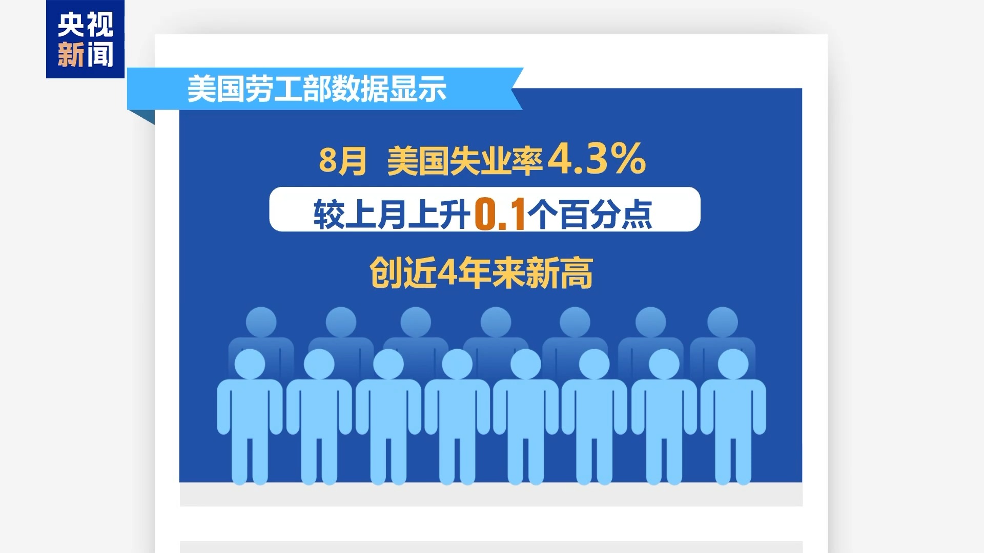 美就业数据恶化分析预测美联储9月可能降息