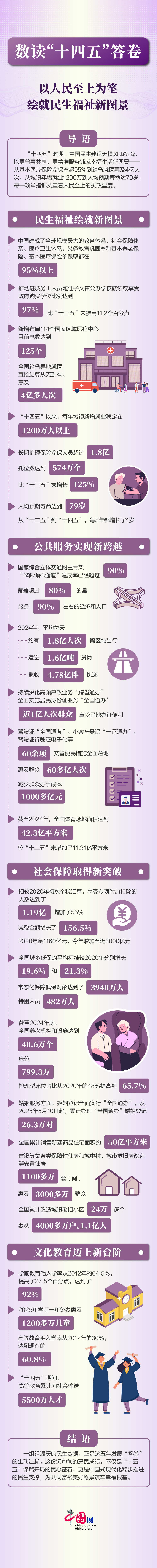 数读“十四五”答卷：以人民至上为笔，绘就民生福祉新图景
