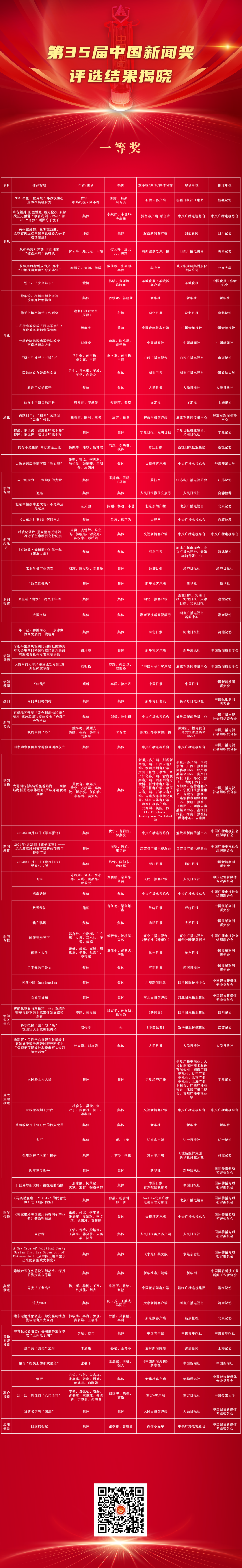 第35届中国新闻奖评选结果揭晓_中国网