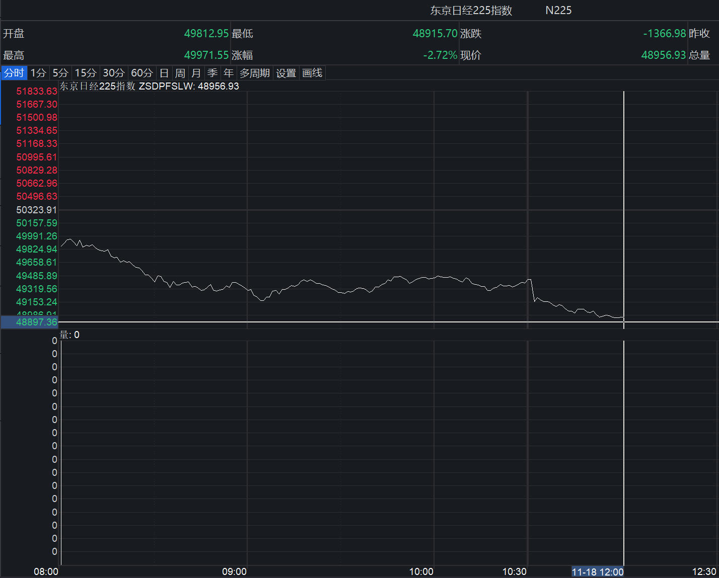 刚刚，日股跌穿49000点关口！日元创1月以来新低_中国网