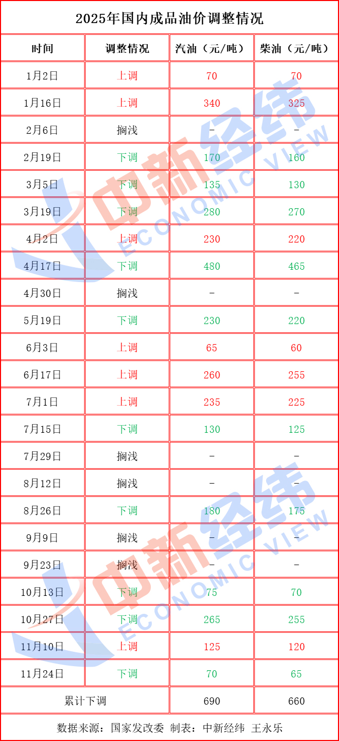 国际油价窄幅波动，成品油价下调与搁浅可能性并存_中国网