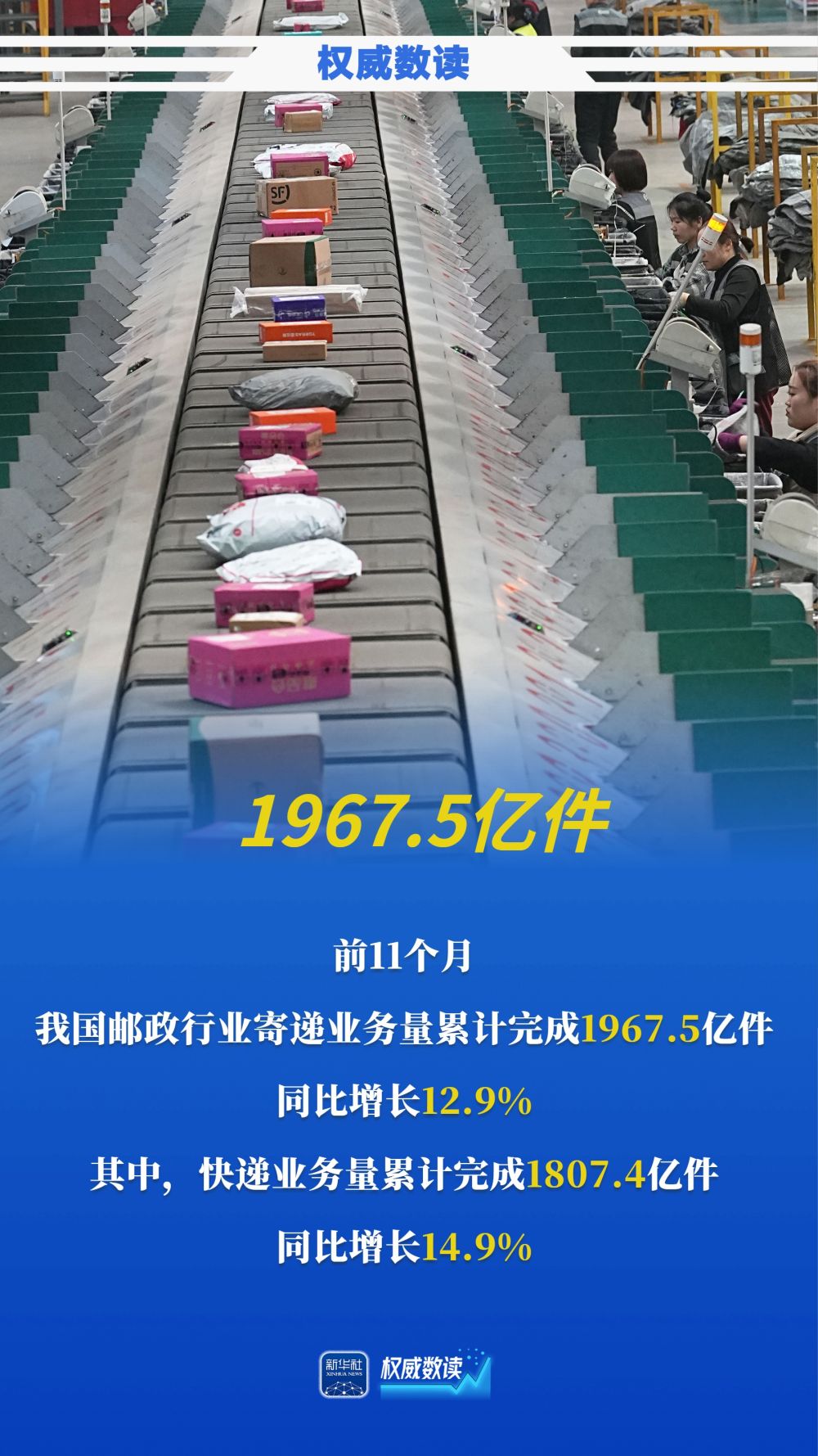 前11个月我国快递同比增长近15% 超过1800亿件