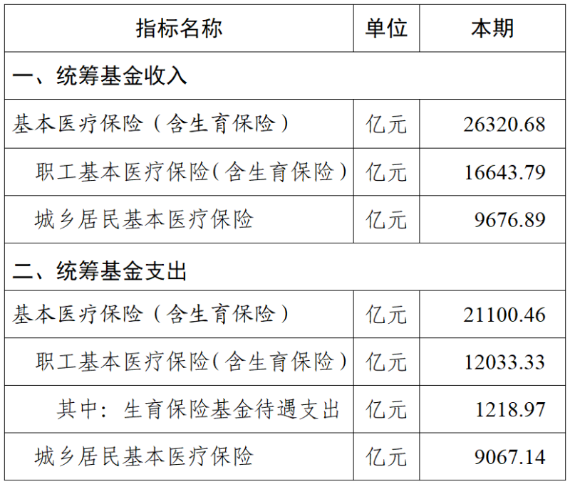 2025年前11个月基本医保统筹基金收入约2.63万亿元