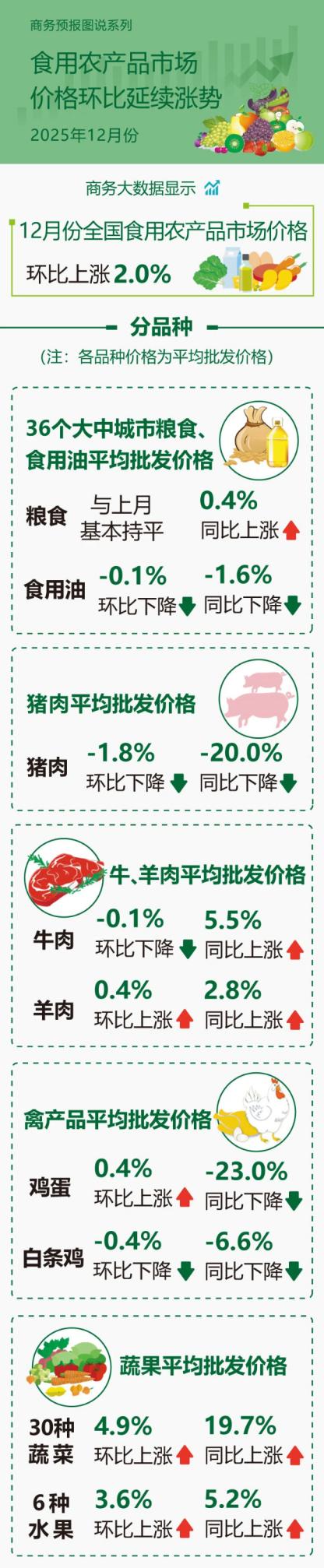 商务部：12月份食用农产品市场价格环比延续涨势_中国网