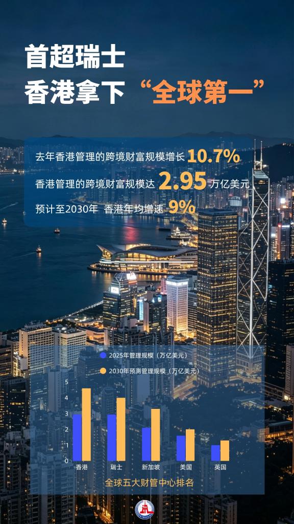 “磁吸”效应显著香港登顶全球最大财富管理中心(图1)