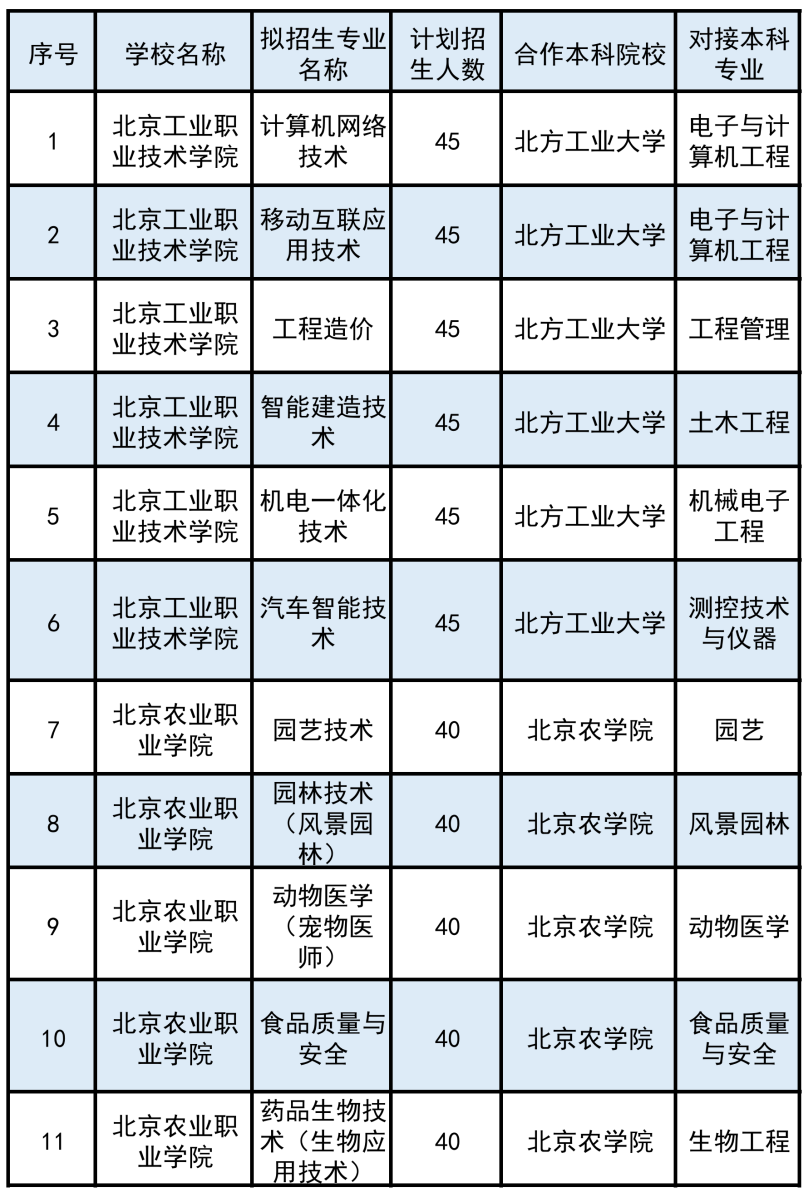 910 个名额!北京贯通培养最新招生计划发布