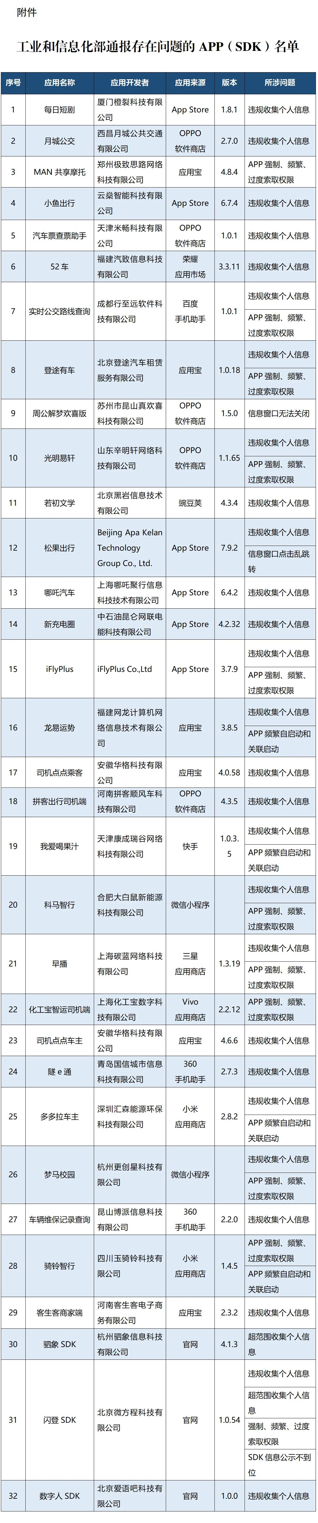 重庆医科大学附属儿童医院白燕医生黄牛预约代挂号电话窗口无法关闭、过度索取权限 多款App被通报