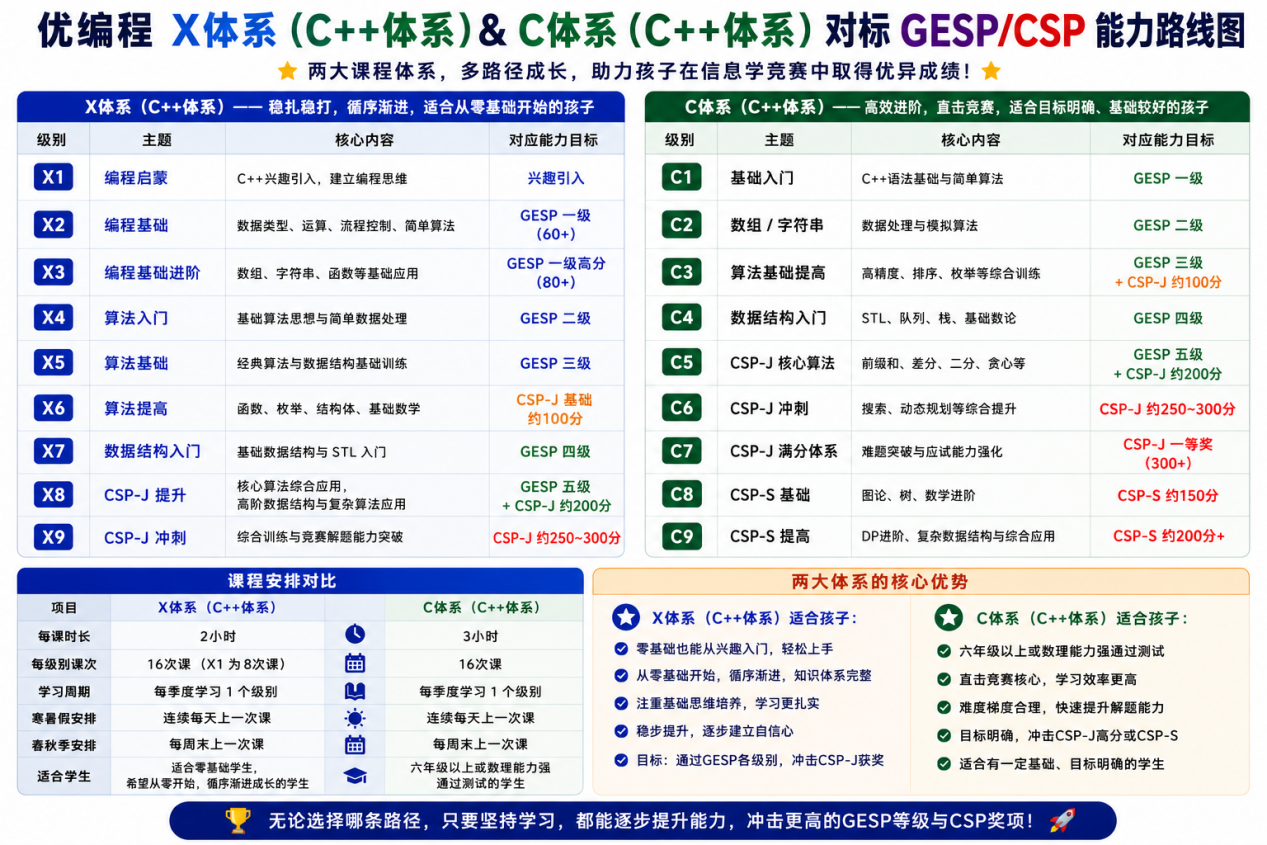 信息學(xué)競(jìng)賽怎么學(xué)？CSP雙一等獎(jiǎng)選手的學(xué)習(xí)經(jīng)驗(yàn)分享
