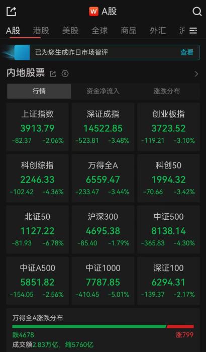 北京协和医院王孟昭医生黄牛预约代挂号电话A股收评:超4600只个股飘绿,三大指数集体收跌