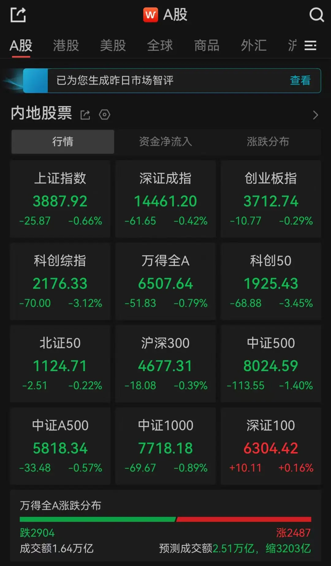 江苏省中医院张健亚医生黄牛预约代挂号电话A股午评:超2900只个股飘绿,三大指数集体收跌