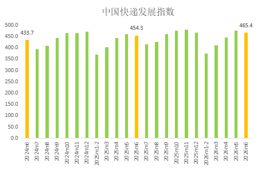 中国医学科学院苏凯邱斌刘文胜刘杰黄牛挂号电话6月中国快递发展指数同比增长2.4% 市场规模稳步扩容