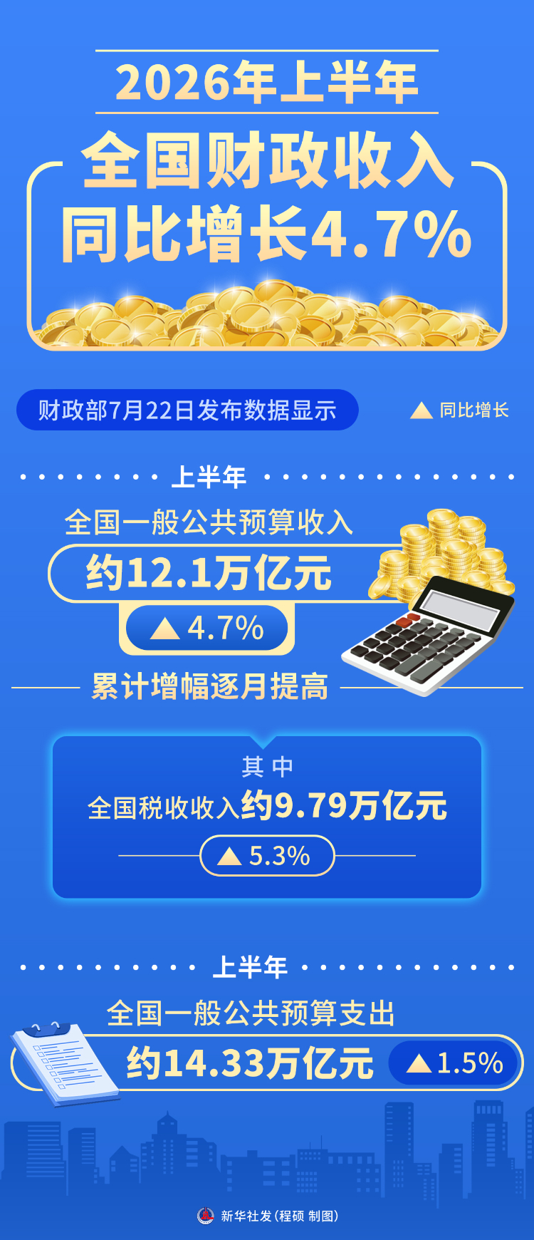 沈阳盛京医院黄牛号贩子票贩子代网上预约代挂号电话上半年全国财政收入同比增长4.7%