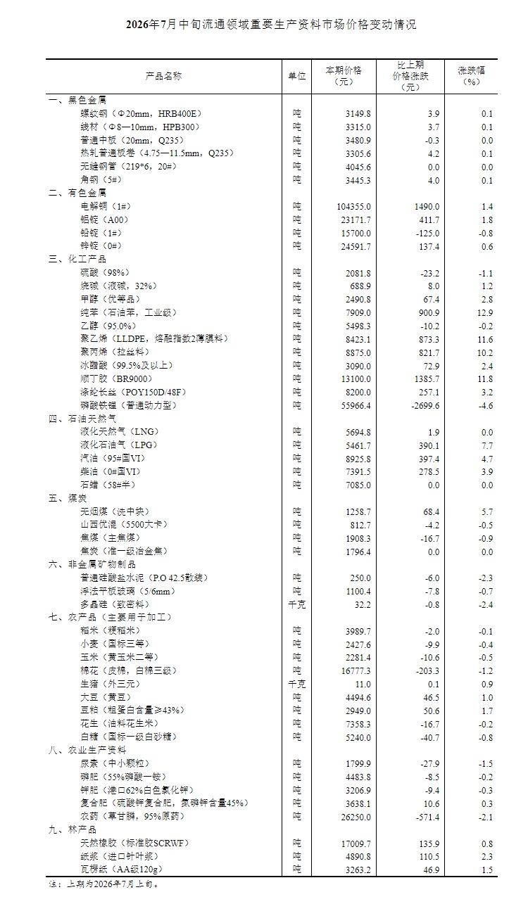 北京大学第一医院尹杰医生黄牛预约代挂号电话国家统计局:7月中旬生猪(外三元)价格环比增长0.9%
