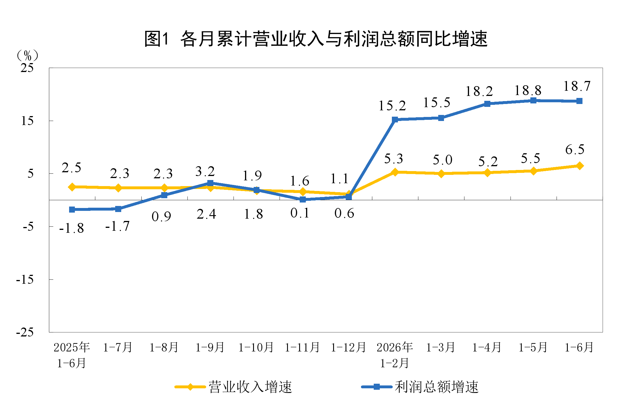 南方医科大学南方医院吕英黄牛挂号电话2026年1—6月份全国规模以上工业企业利润增长18.7%