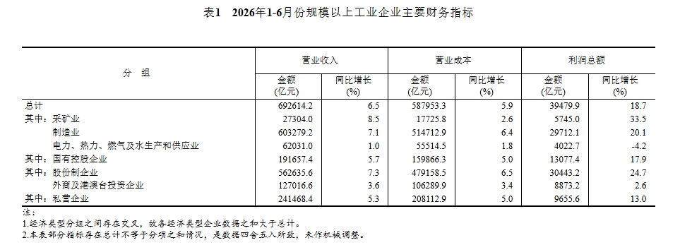 南方医科大学南方医院吕英黄牛挂号电话2026年1—6月份全国规模以上工业企业利润增长18.7%