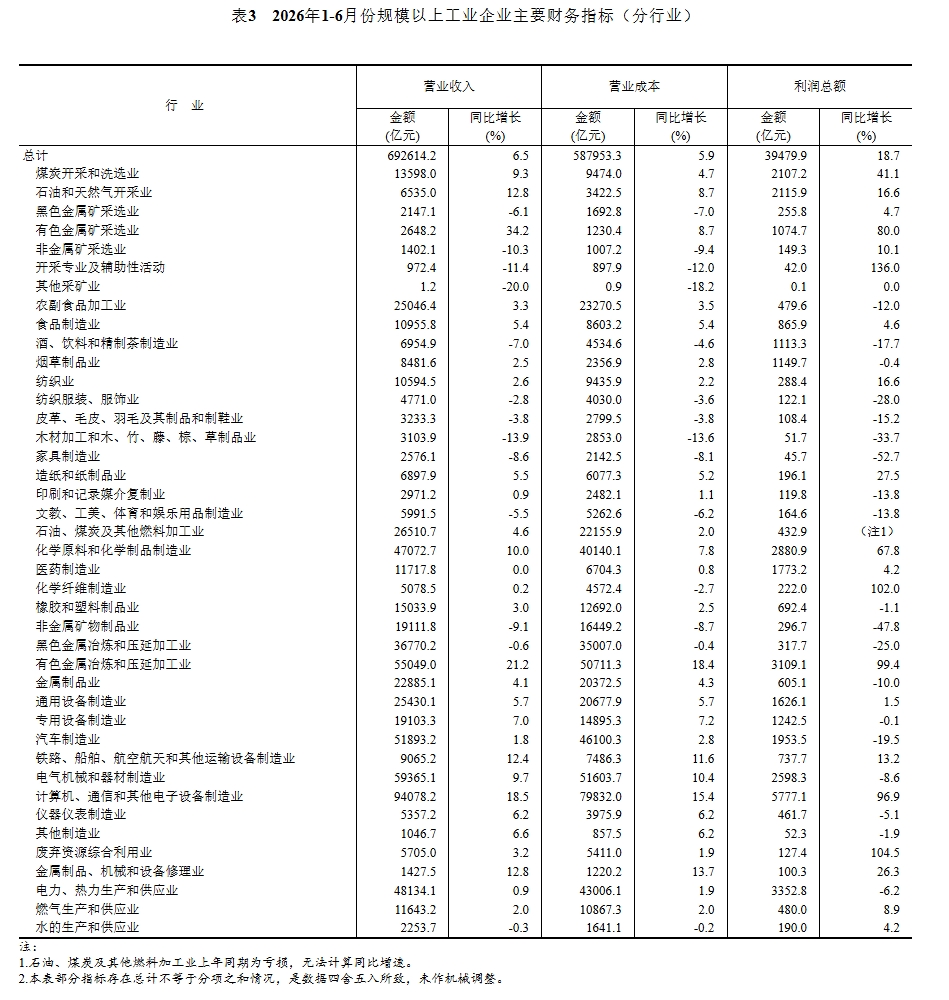 南方医科大学南方医院吕英黄牛挂号电话2026年1—6月份全国规模以上工业企业利润增长18.7%