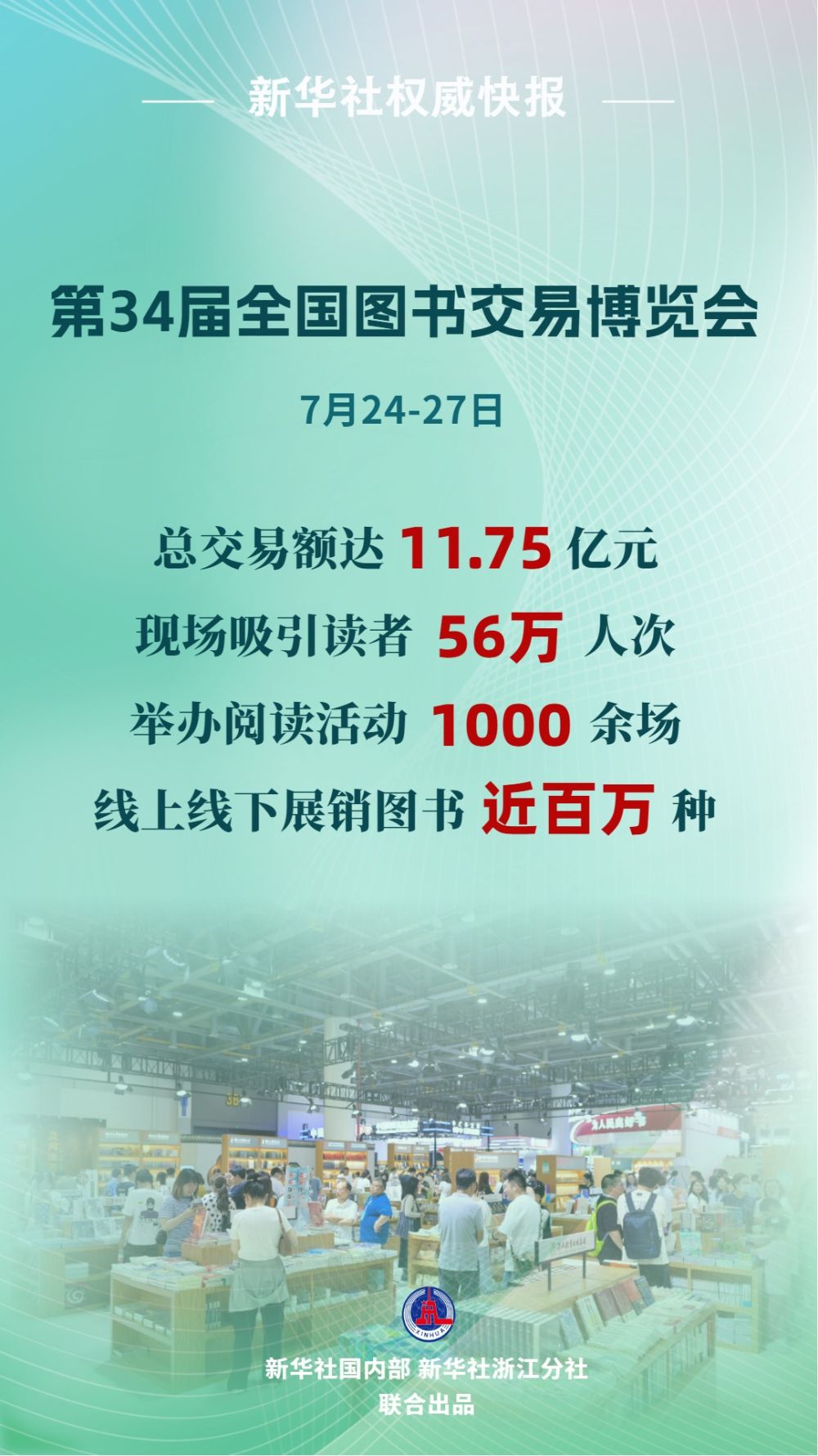 
医院黄牛号贩子票贩子代网上预约代挂号电话第34届全国书博会总交易额达11.75亿元
