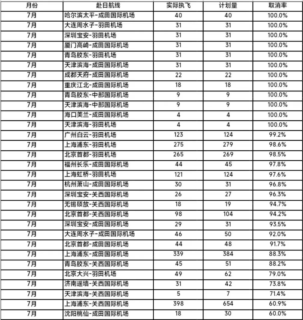 北京协和医院孙强医生黄牛预约代挂号电话12条中日航线7月取消全部航班,1195个赴日航班取消