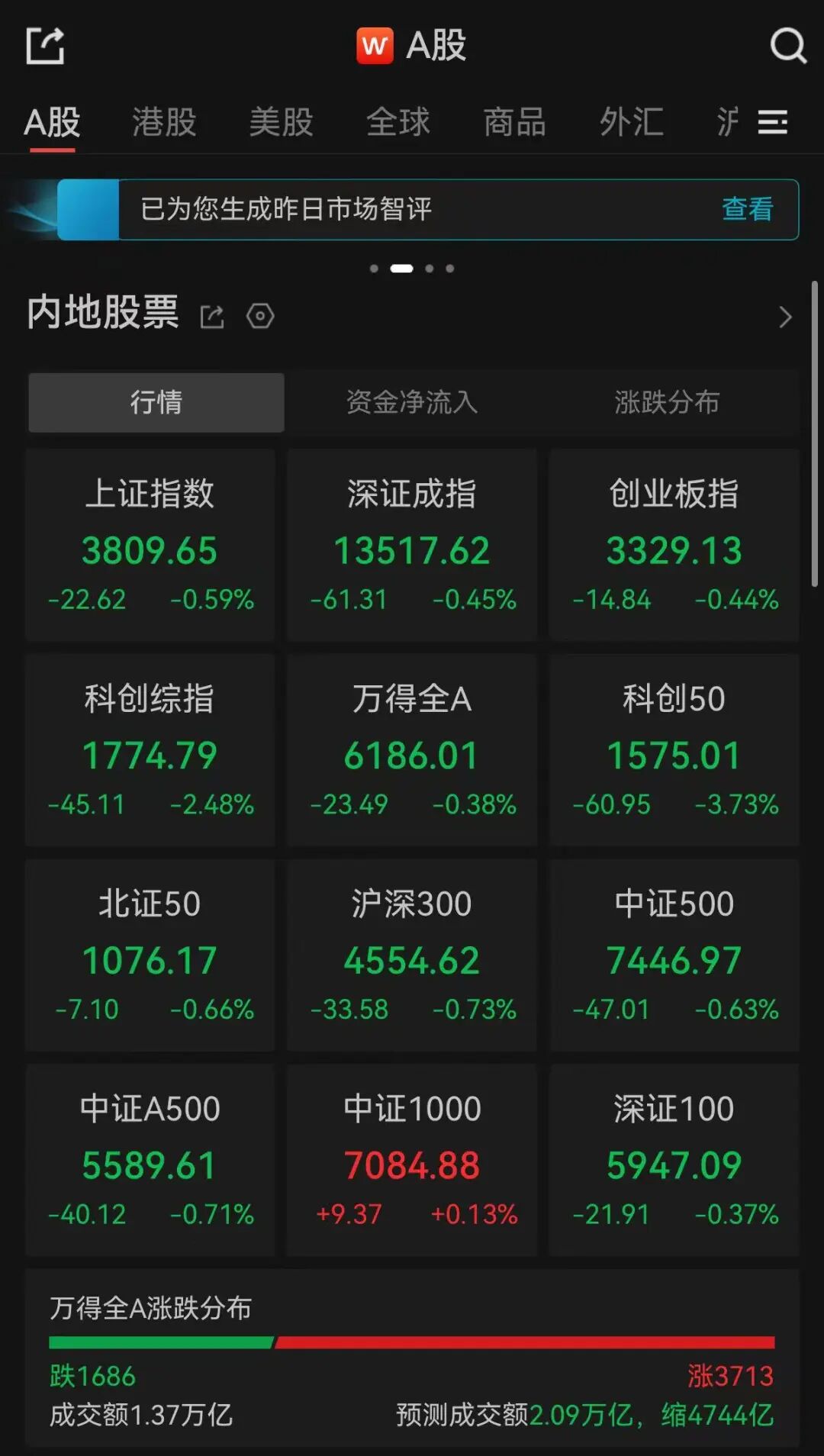 上海华东医院黄牛号贩子票贩子代网上预约代挂号电话A股午评:超3700只个股飘红,三大指数收跌