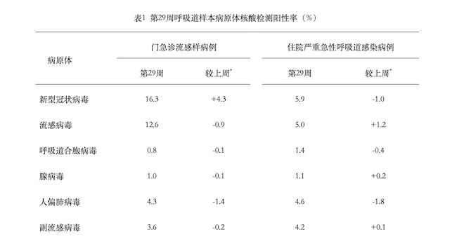 天津各大医院医生黄牛预约代挂号电话新冠升至中流行水平,南方阳性率显著高于北方