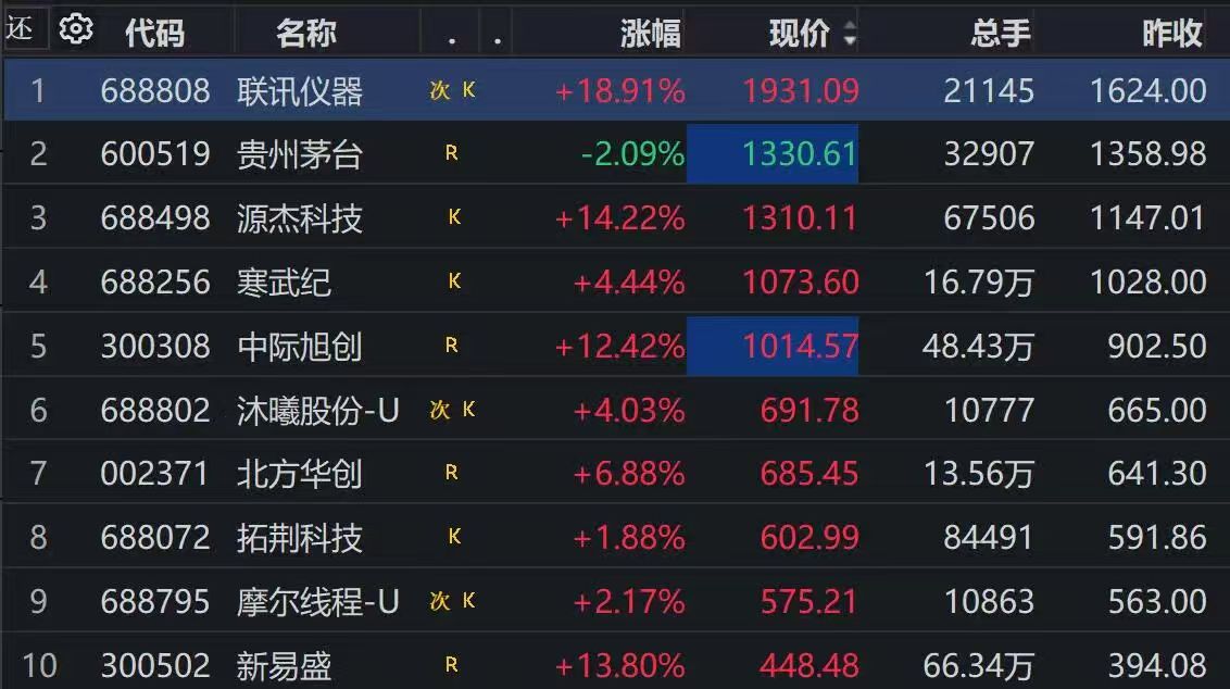 北京大学第一医院姜玉武医生黄牛预约代挂号电话A股股价前十,红了9个