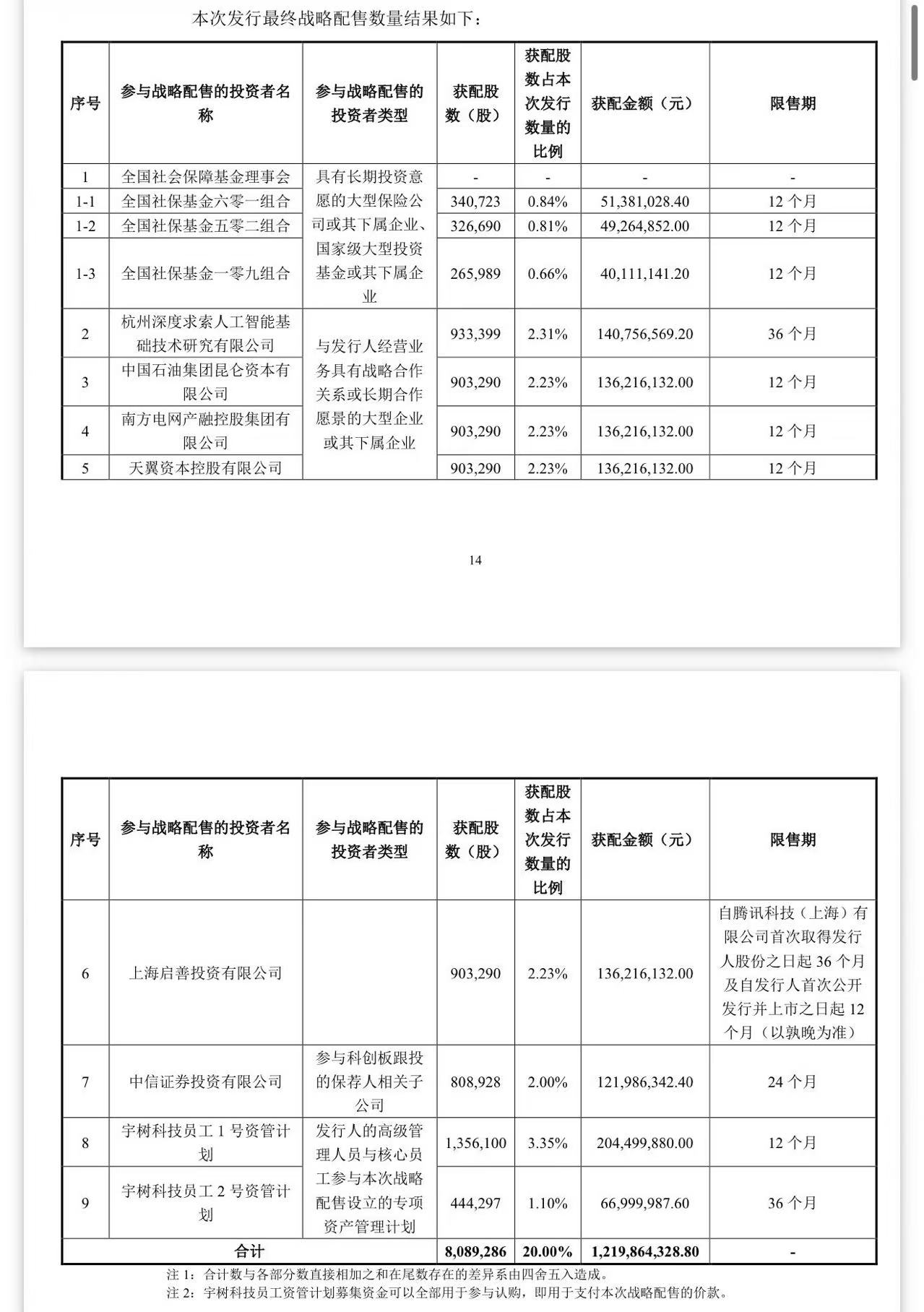 南京东部战区总医院黄牛号贩子票贩子代网上预约代挂号电话宇树科技战略配售名单公布:DeepSeek、腾讯等在列