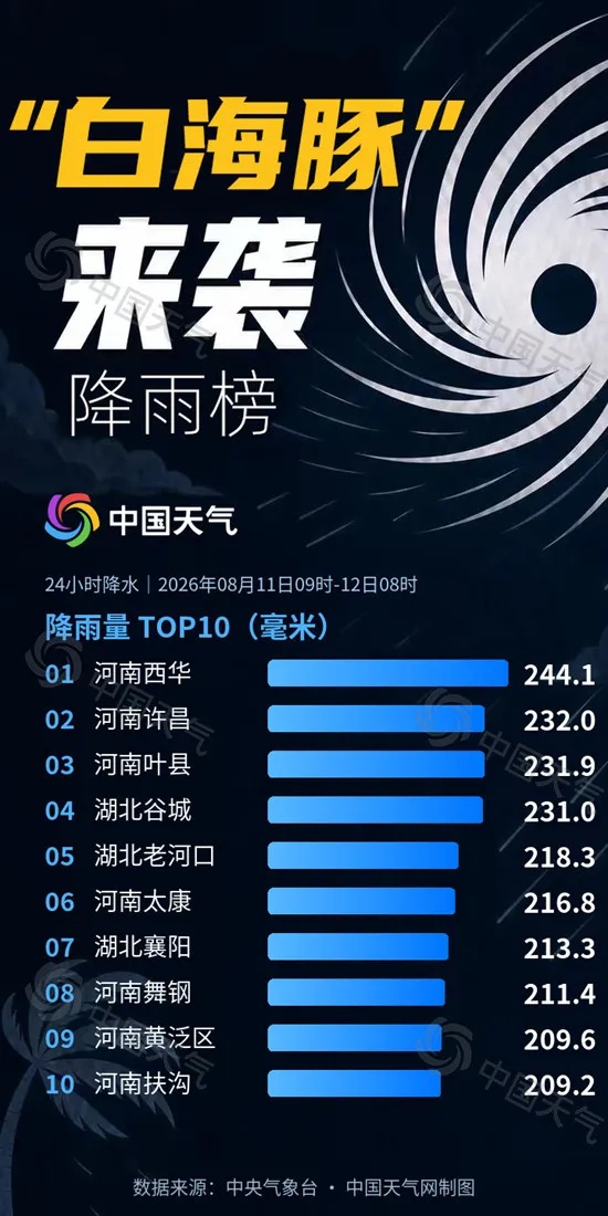 
南方医科大学南方医院吕英黄牛挂号电话“白海豚”残涡将向东南方向移动，这些地区有大暴雨