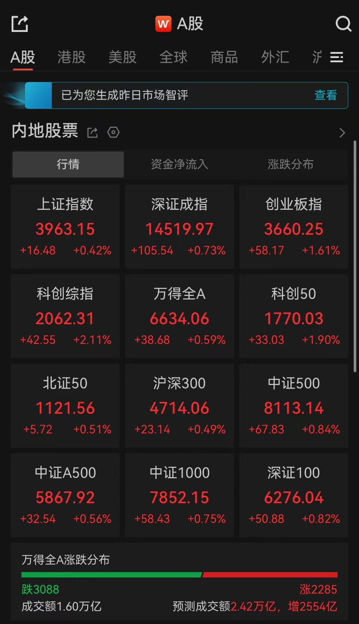 复旦大学附属妇产医院赵宇清医生黄牛预约代挂号电话A股午评:超3000只个股飘绿,三大指数集体收涨