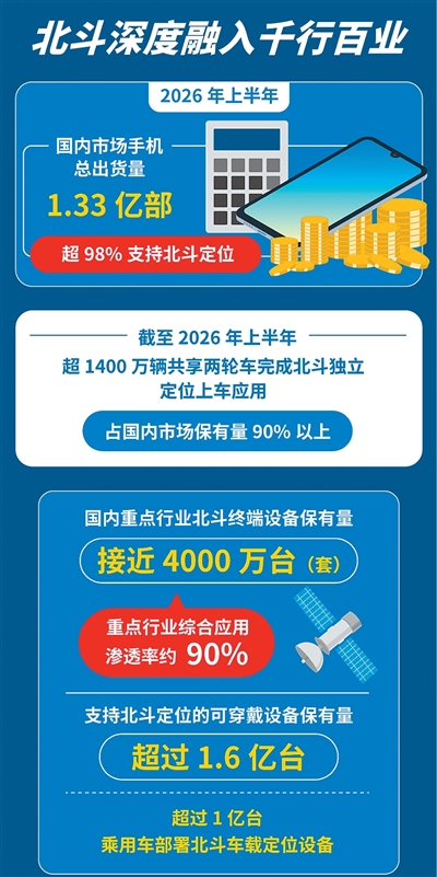 北斗规模应用从“天边”到“身边”(图1)