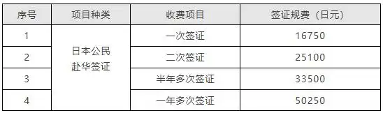 驻日本大使馆：签证费对等 调整对日签证规费
