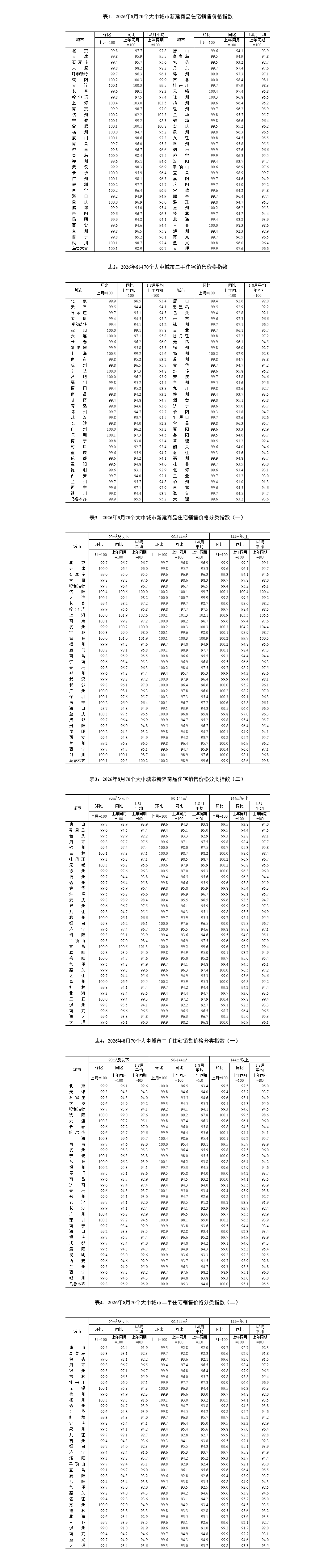 国家统计局公布8月份70个大中城市商品住宅销售价格变动情况(图1)