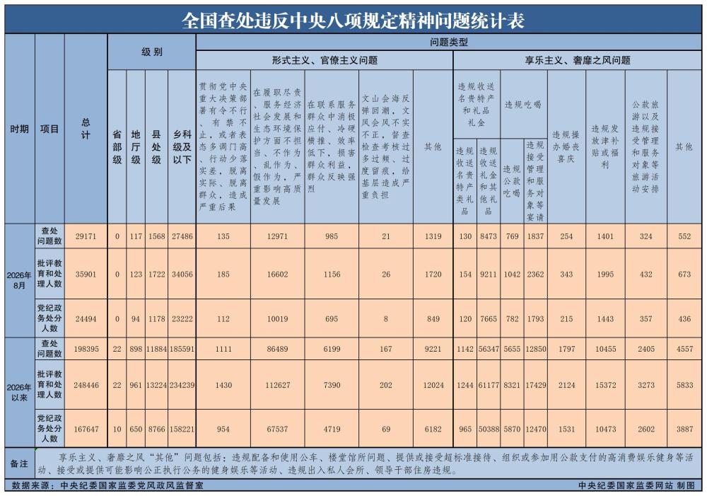 
山东大学齐鲁医院杨其峰医生黄牛预约代挂号电话2026年8月全国查处违反中央八项规定精神问题29171起