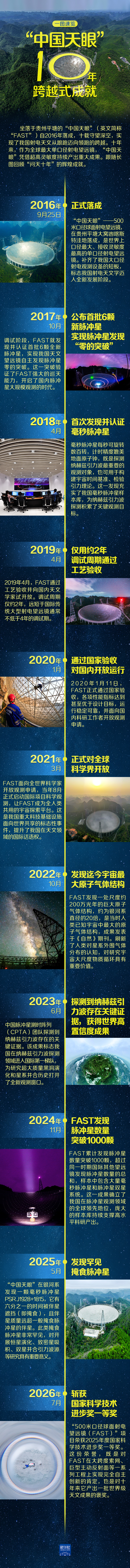重庆医科大学附属第二医院黄琴医生黄牛预约代挂号电话一图速览丨“中国天眼”10年跨越成就
