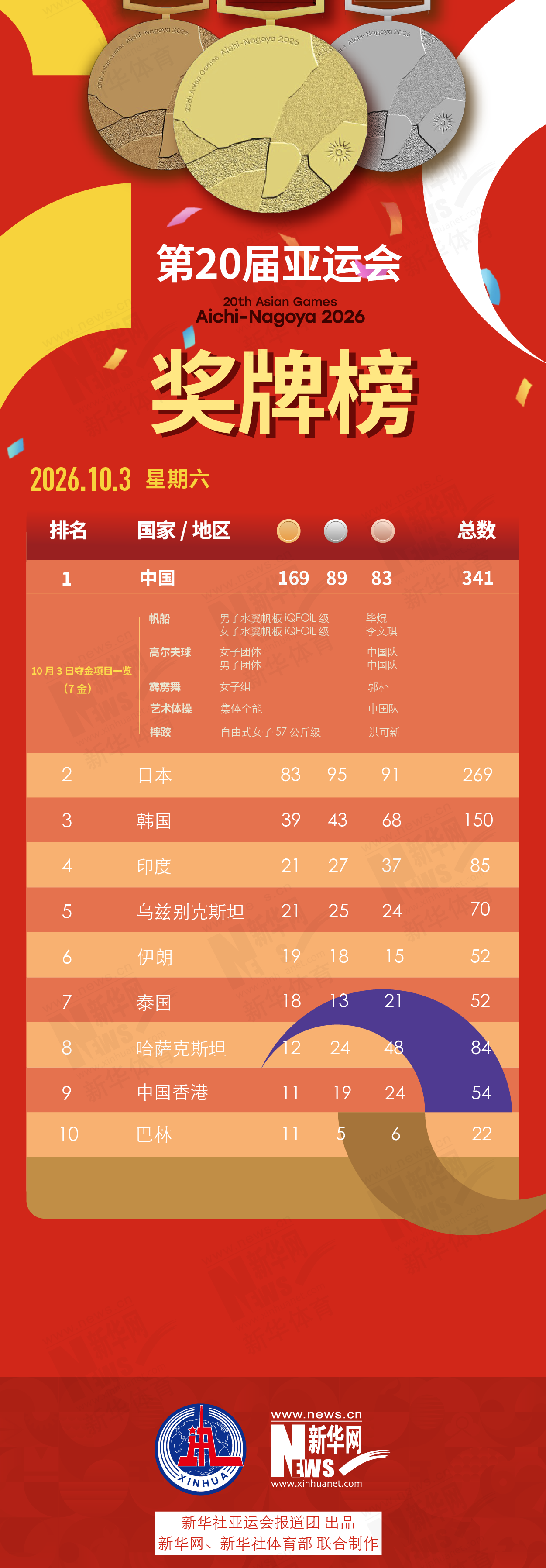 
西安唐都医院黄牛号贩子票贩子代网上预约代挂号电话看闭幕式 等MVP揭晓