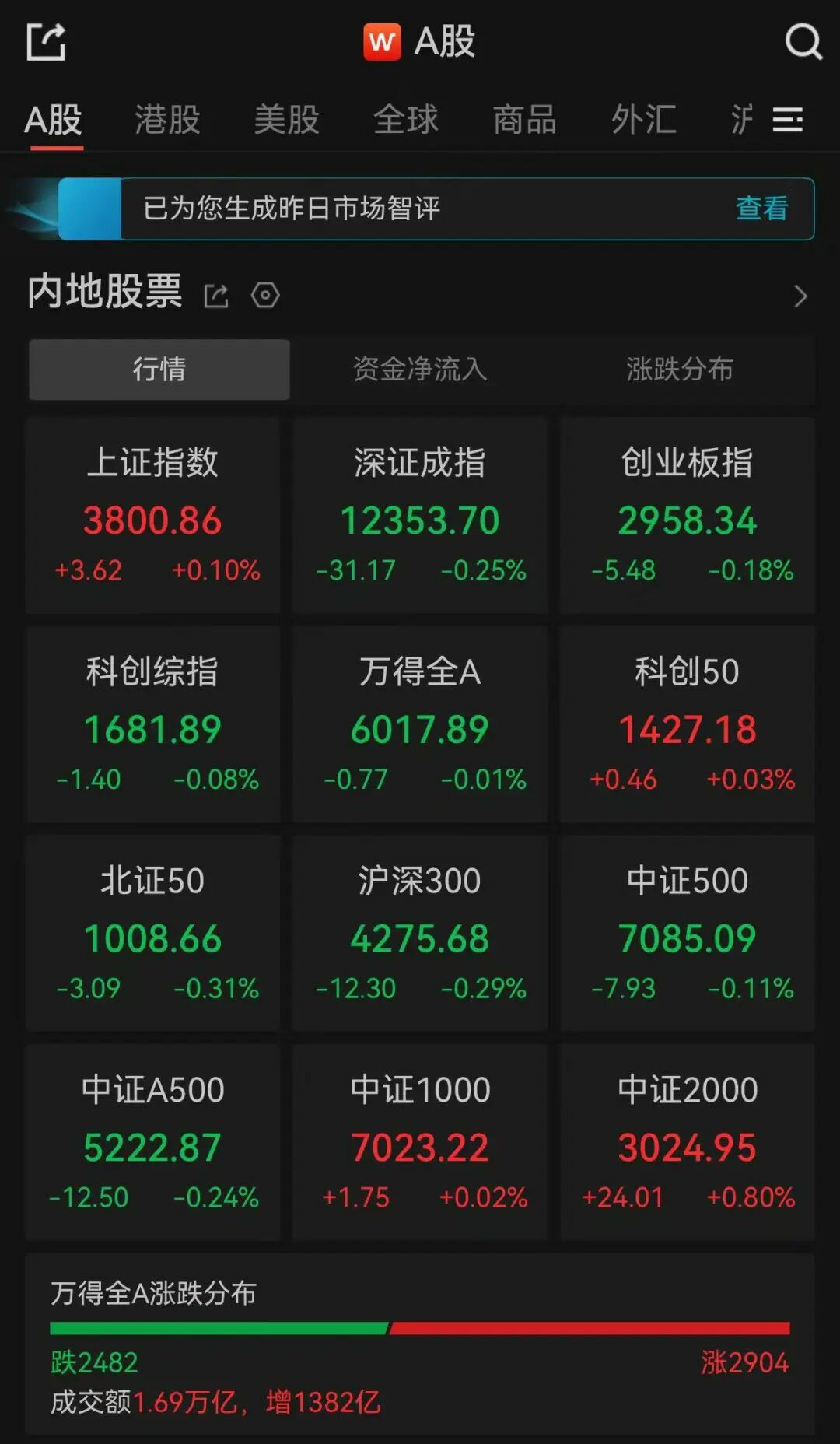 
复旦大学附属眼耳鼻喉科学院曹鹏宇医生黄牛预约代挂号电话A股收评：超2900只个股飘红，沪指收涨，深指、创业板指收跌