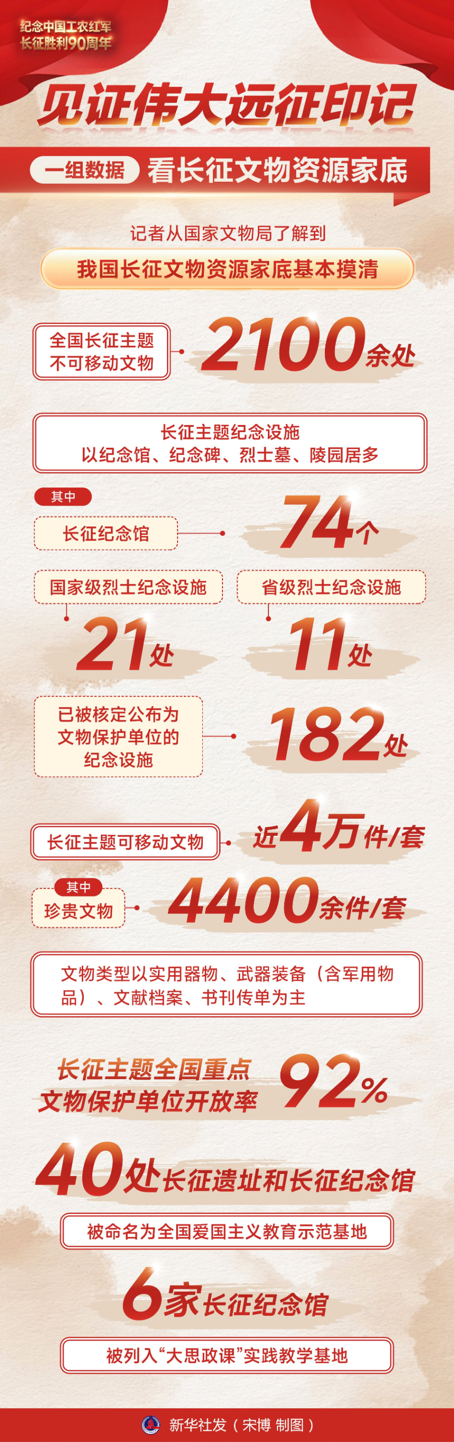 上海第十人民医院黄牛号贩子票贩子代网上预约代挂号电话见证伟大远征印记 一组数据看长征文物资源家底