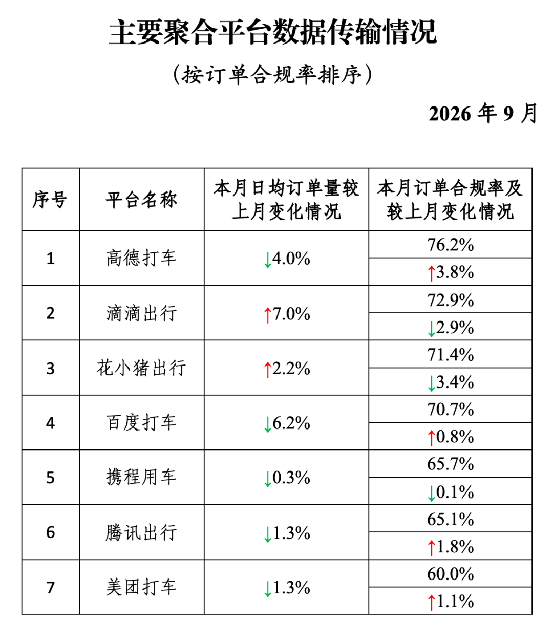 
北京大学第三医院林浩成医生黄牛预约代挂号电话网约车监管信息交互系统9月份共收到订单信息9.81亿单