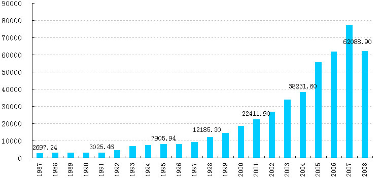データで見た新中国60年の産業発展