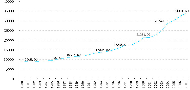 データで見た新中国60年の産業発展