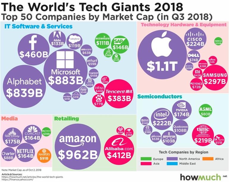 It企業の時価総額ランキング 中米がリード 中国網 日本語